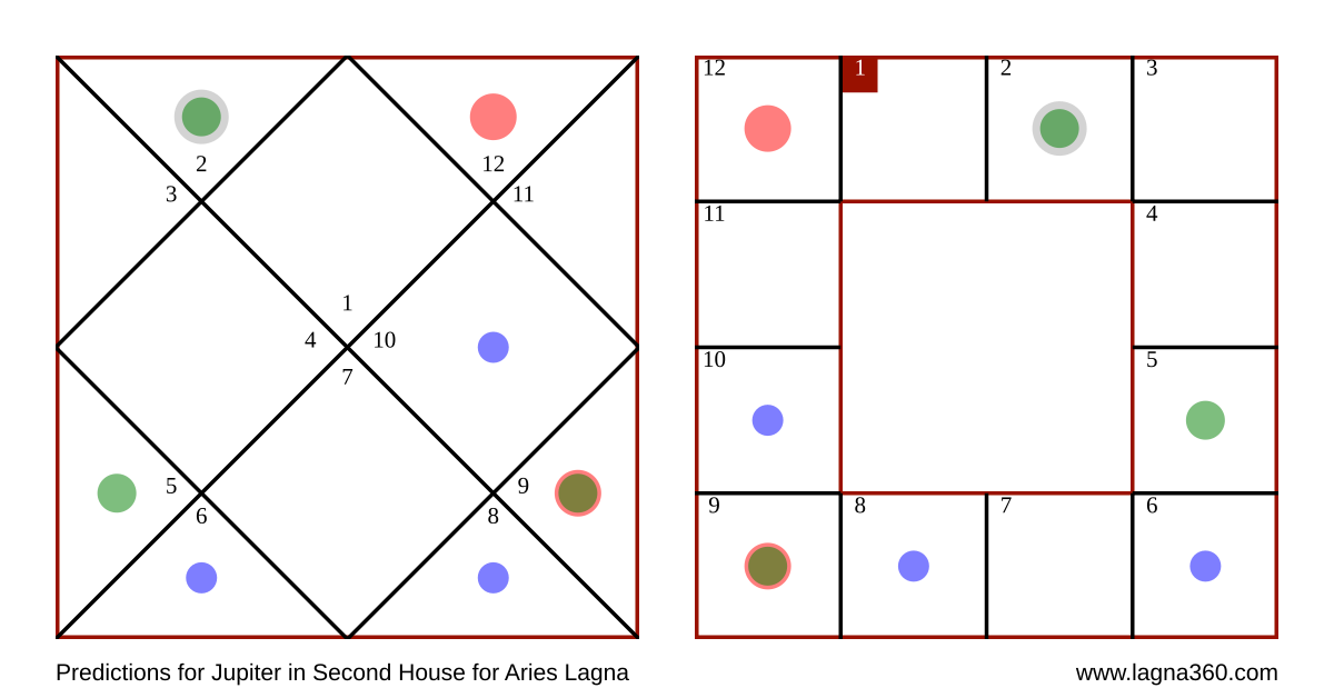 Lagna360 Predictions for Jupiter in Second House for Aries Lagna
