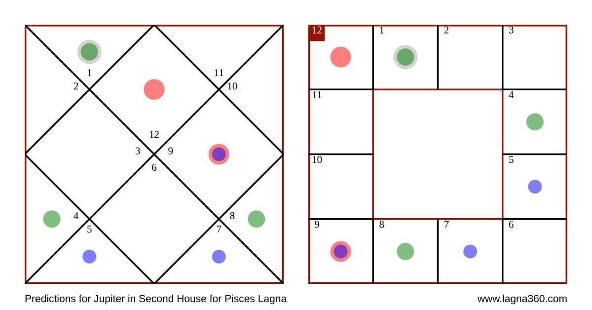 Lagna360 Predictions for Jupiter in Second House for Pisces Lagna