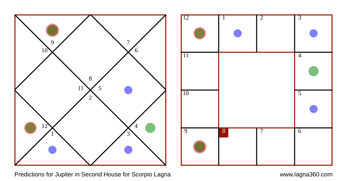 Lagna360 Predictions for Jupiter in Second House for Scorpio Lagna