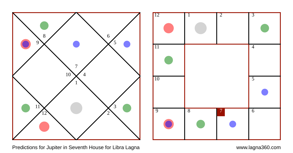 Lagna360 Predictions for Jupiter in Seventh House for Libra Lagna