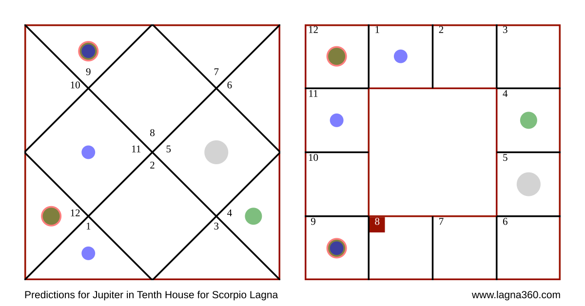 Lagna360 Predictions for Jupiter in Tenth House for Scorpio Lagna