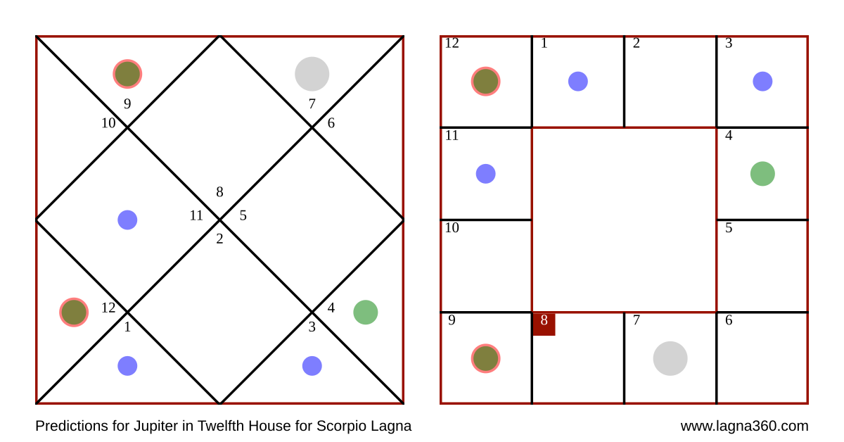 Lagna360 Predictions for Jupiter in Twelfth House for Scorpio Lagna