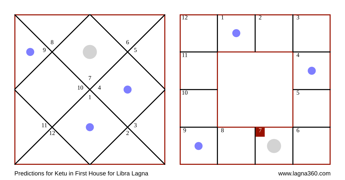 Lagna360 Predictions for Ketu in First House for Libra Lagna