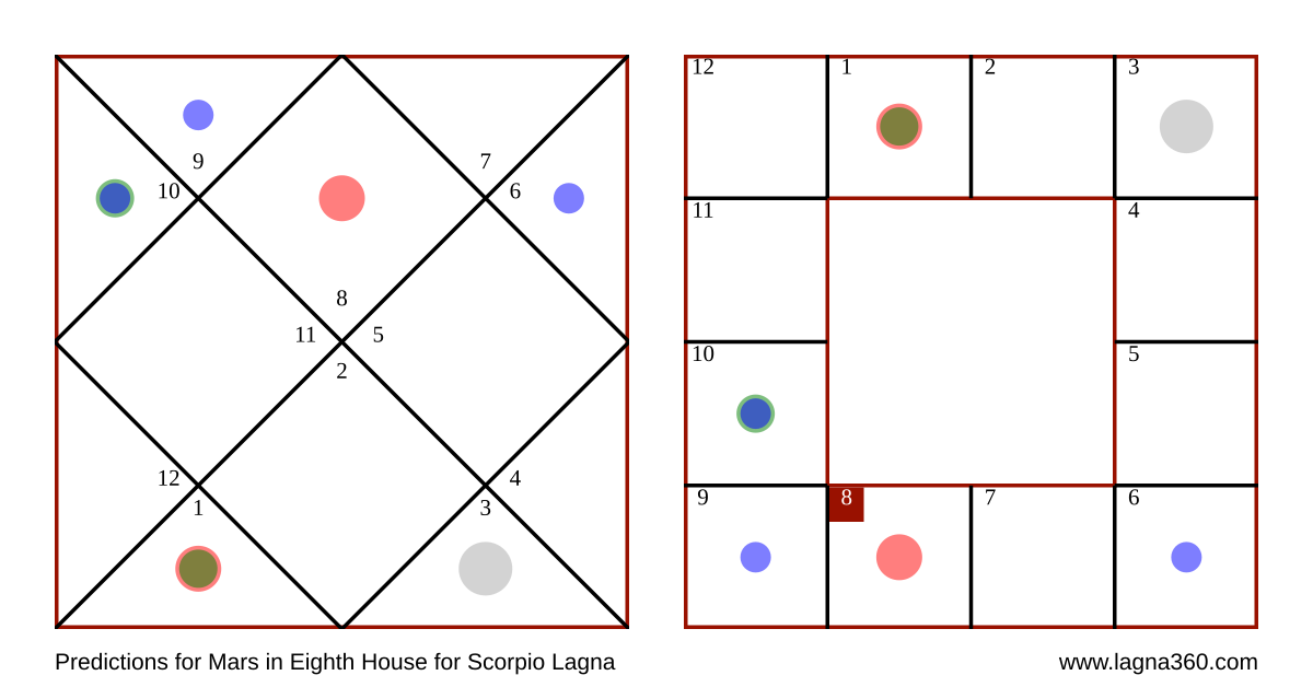 Lagna360 Predictions for Mars in Eighth House for Scorpio Lagna