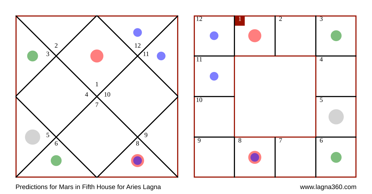Lagna360 Predictions for Mars in Fifth House for Aries Lagna