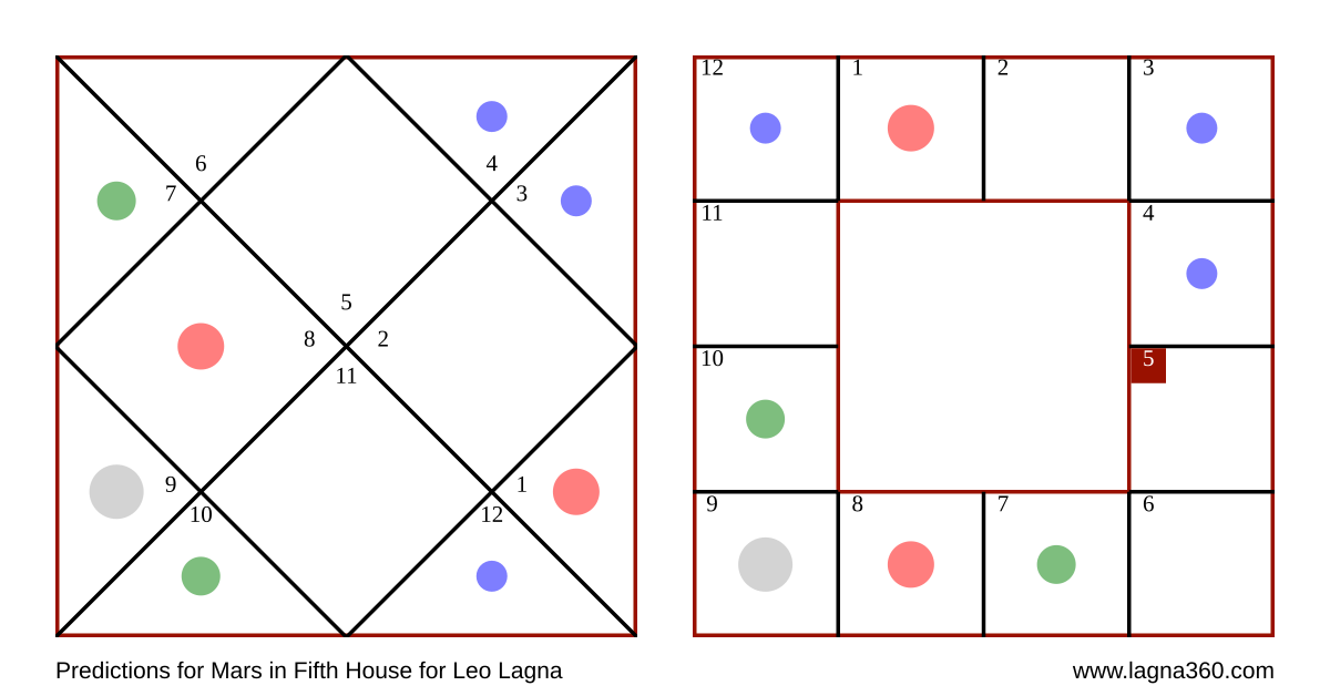 Lagna360 Predictions for Mars in Fifth House for Leo Lagna
