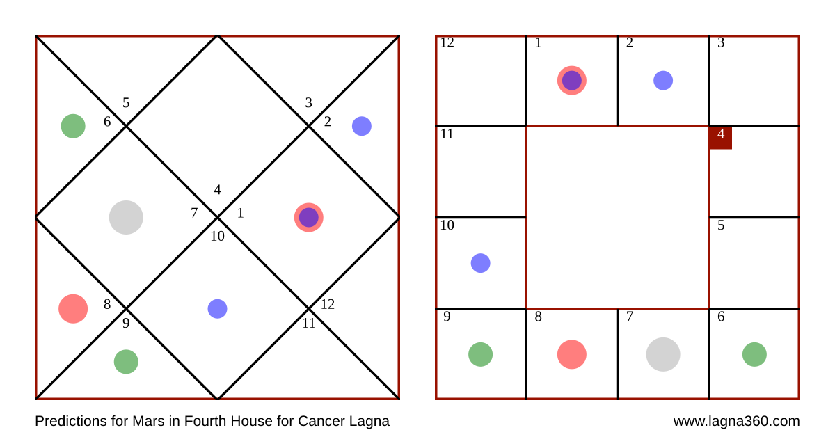 Lagna360 Predictions for Mars in Fourth House for Cancer Lagna