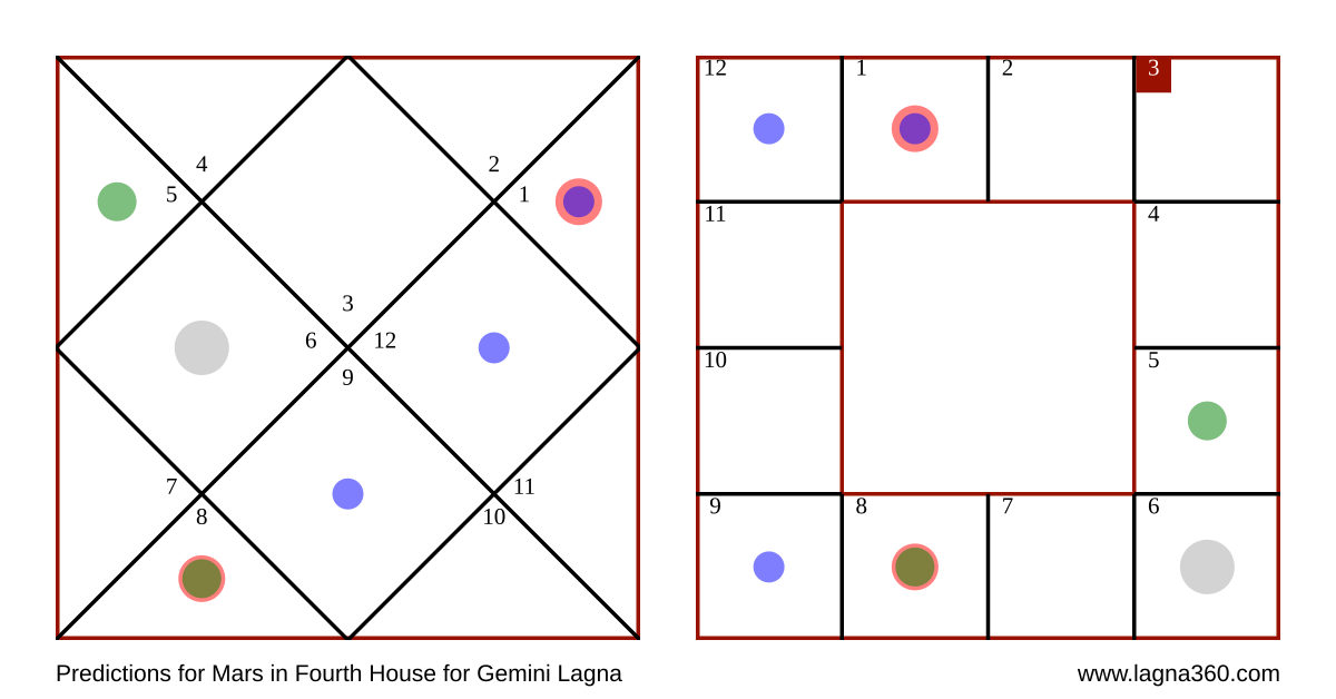 Lagna360 Predictions for Mars in Fourth House for Gemini Lagna
