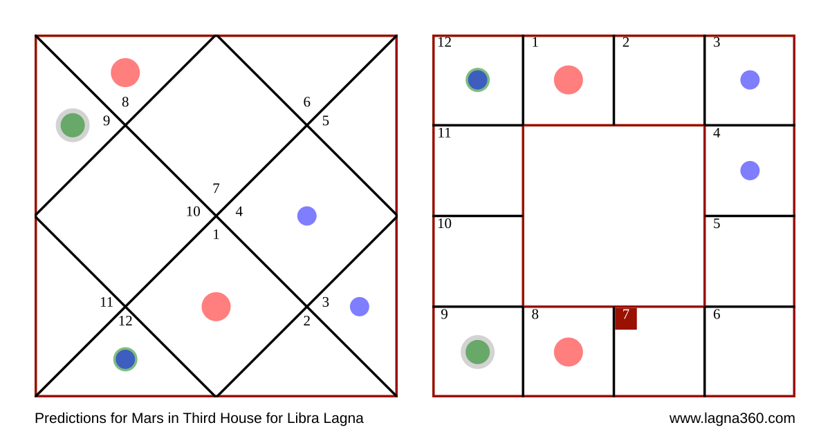 Lagna360 Predictions for Mars in Third House for Libra Lagna