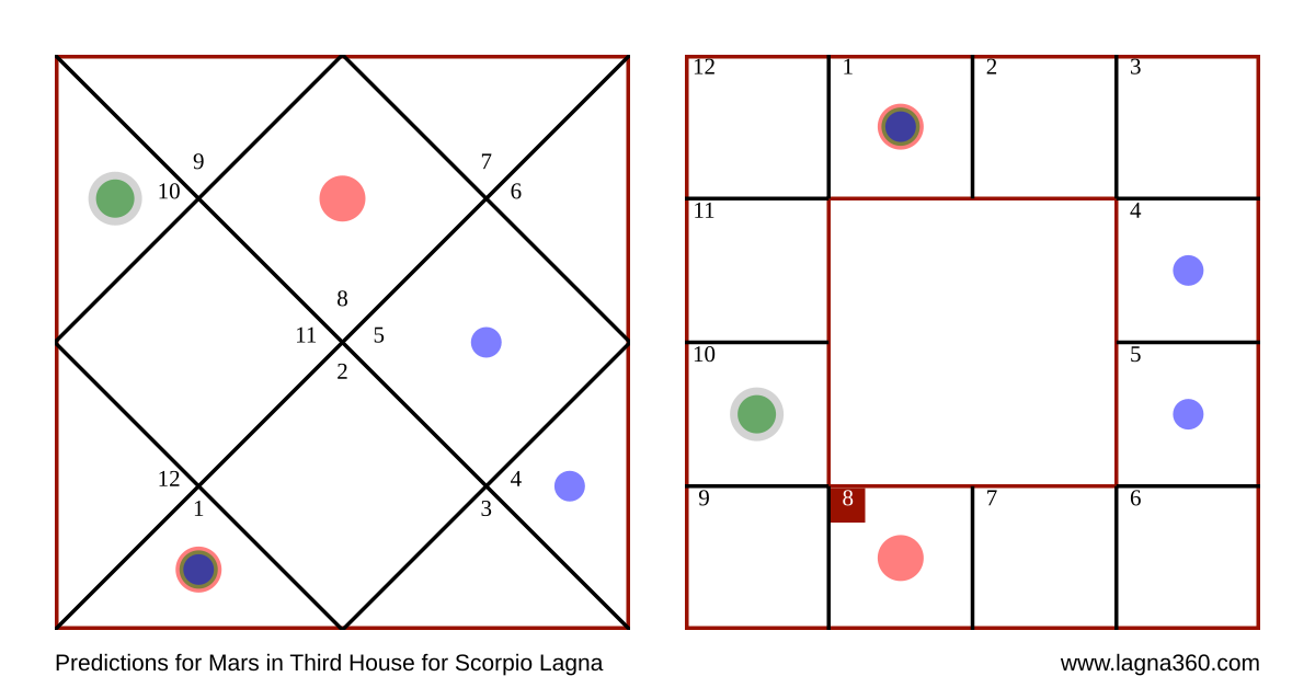 Lagna360 Predictions for Mars in Third House for Scorpio Lagna