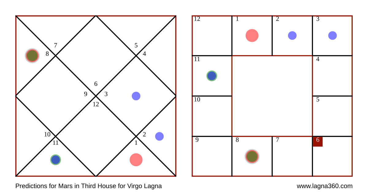 Lagna360 Predictions for Mars in Third House for Virgo Lagna
