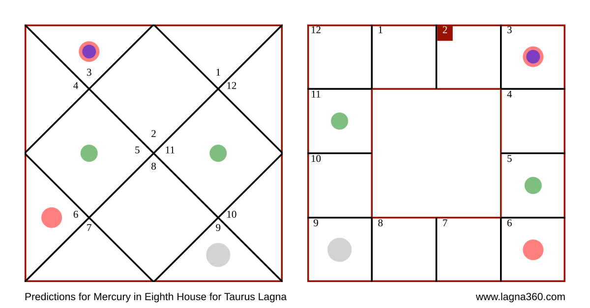 Lagna360 Predictions for Mercury in Eighth House for Taurus Lagna