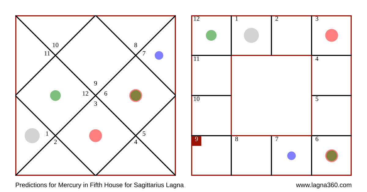 Lagna360 Predictions for Mercury in Fifth House for Sagittarius Lagna