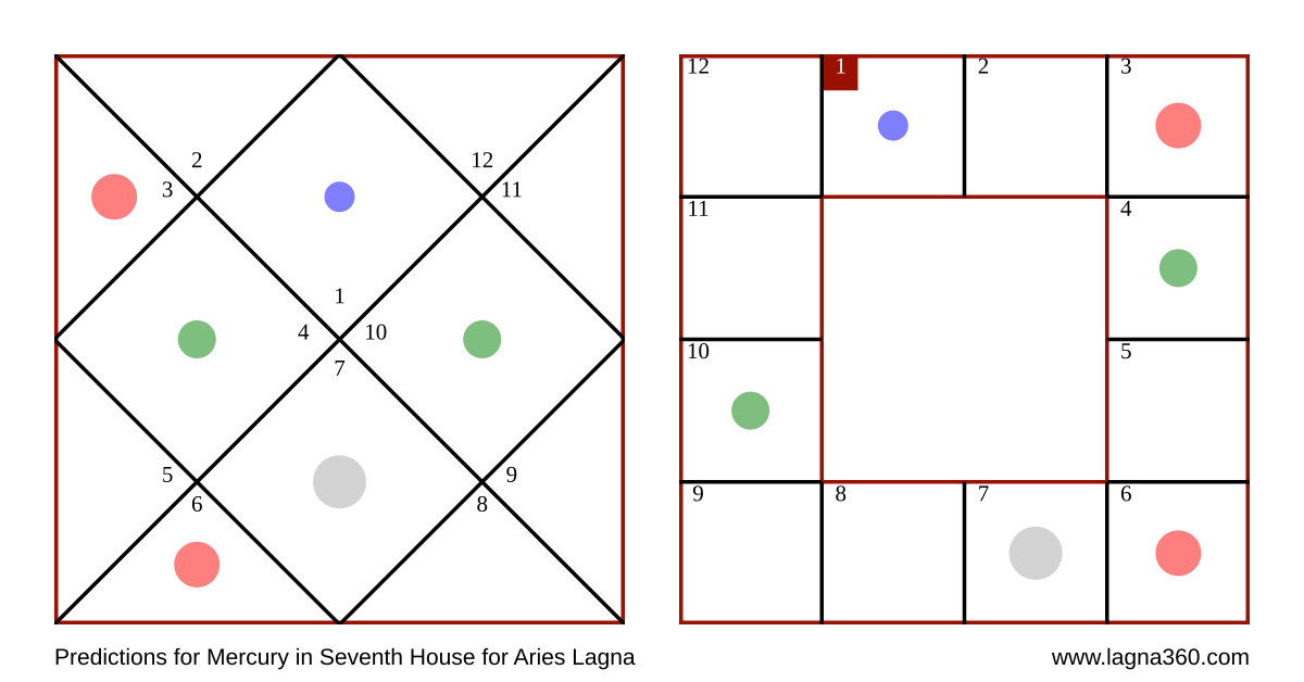 Lagna360 Predictions for Mercury in Seventh House for Aries Lagna