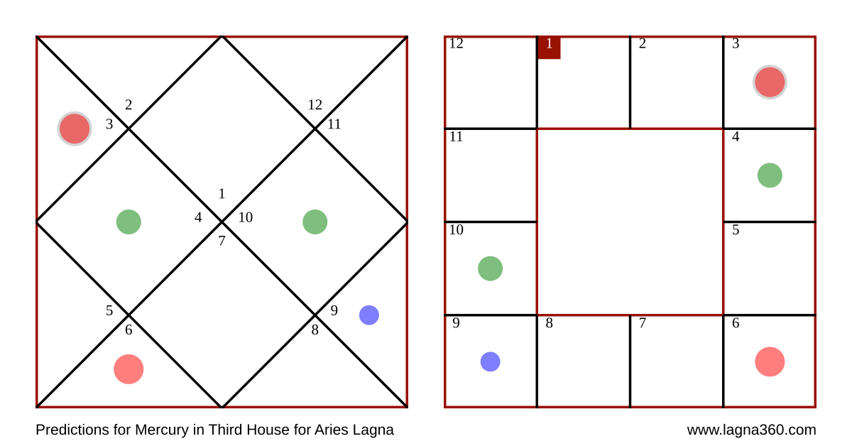 Lagna360 Predictions for Mercury in Third House for Aries Lagna