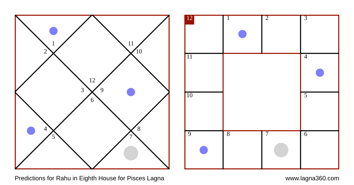 Lagna360 Predictions for Rahu in Eighth House for Pisces Lagna