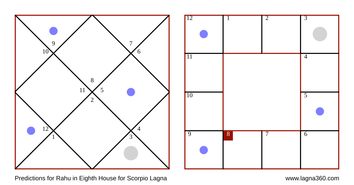 Lagna360 Predictions For Rahu In Eighth House For Scorpio Lagna lagna360-predictions-for-rahu-in-eighth-house-for-scorpio-lagna