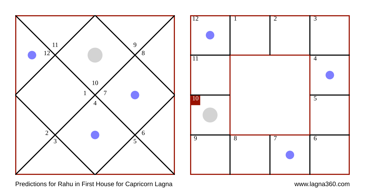 Lagna360 Predictions for Rahu in First House for Capricorn Lagna