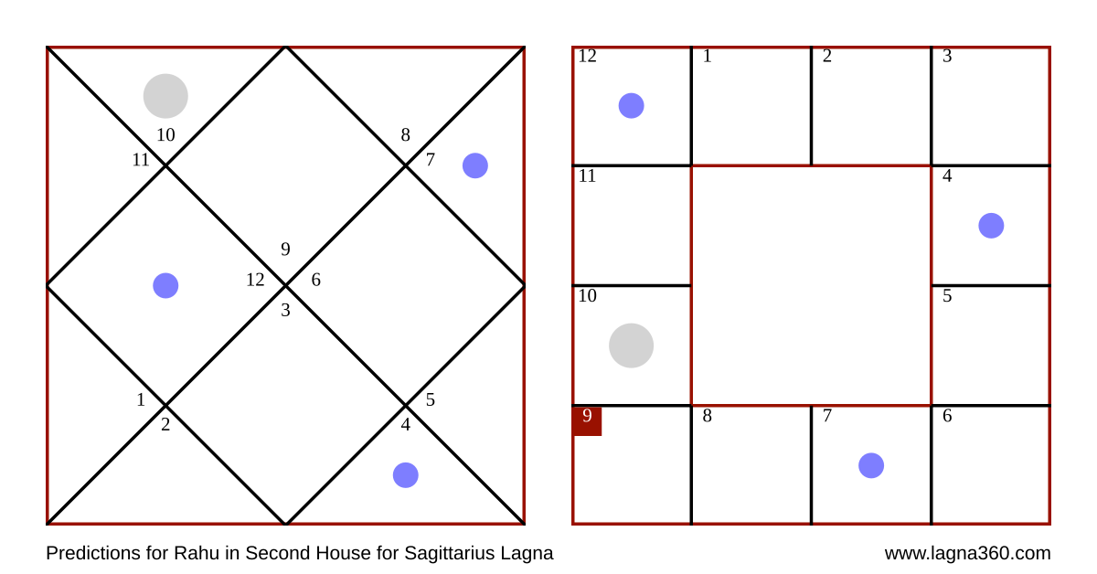 Lagna360 Predictions for Rahu in Second House for Sagittarius Lagna