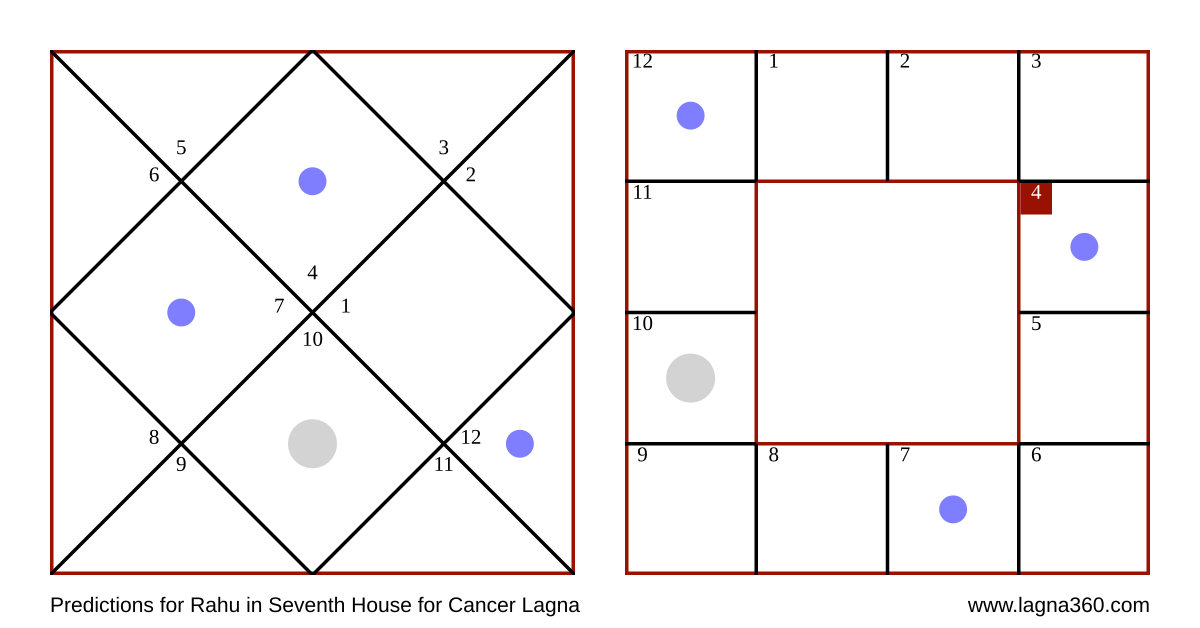 Lagna360 Predictions for Rahu in Seventh House for Cancer Lagna