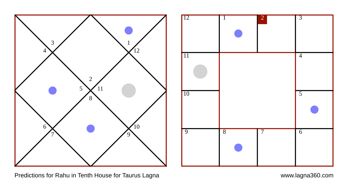 Lagna360 Predictions For Rahu In Tenth House For Taurus Lagna lagna360-predictions-for-rahu-in-tenth-house-for-taurus-lagna