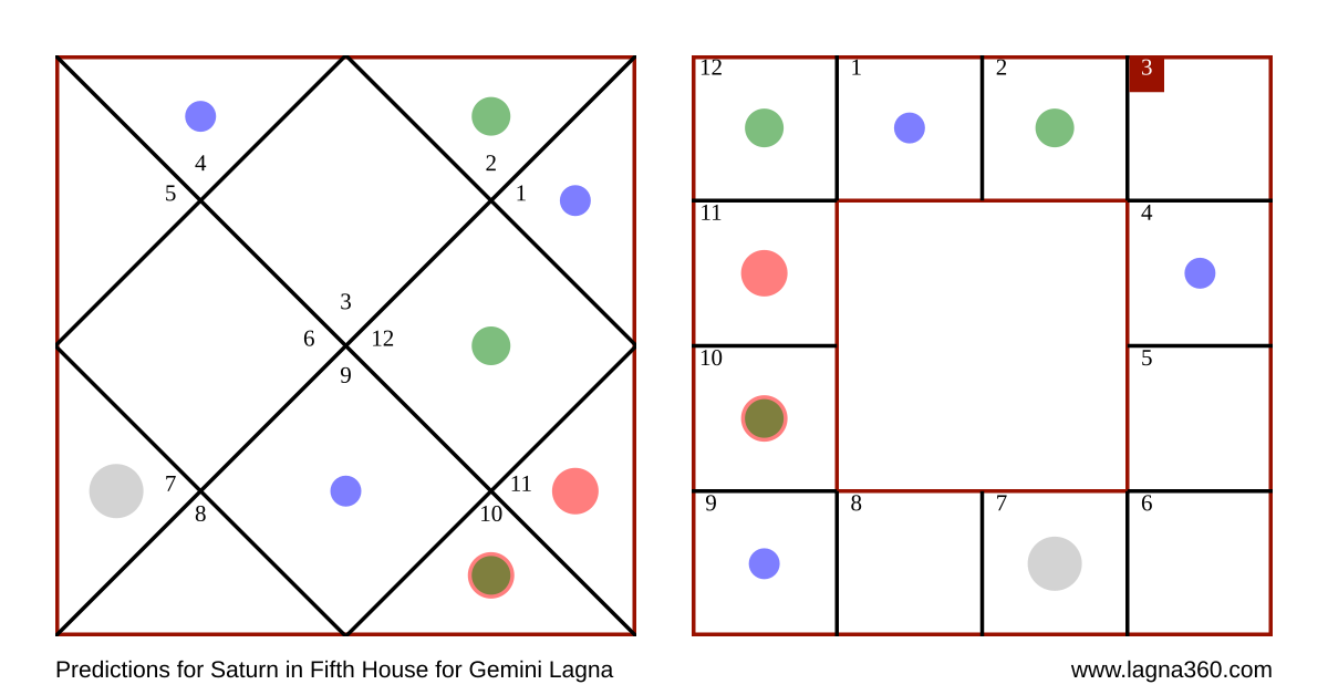 Lagna360 Predictions for Saturn in Fifth House for Gemini Lagna