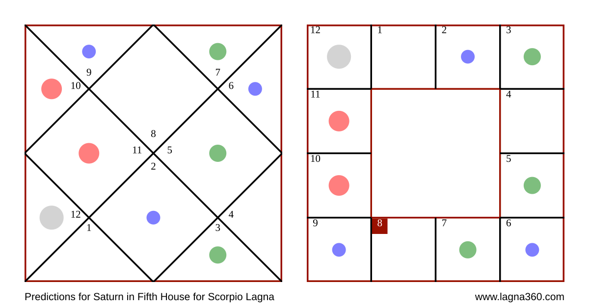 Lagna360 Predictions for Saturn in Fifth House for Scorpio Lagna