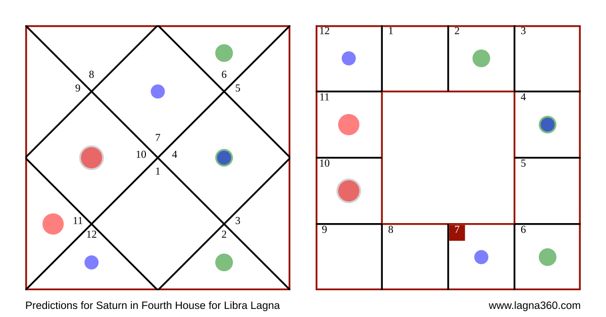 Lagna360 Predictions For Saturn In Fourth House For Libra Lagna lagna360-predictions-for-saturn-in-fourth-house-for-libra-lagna
