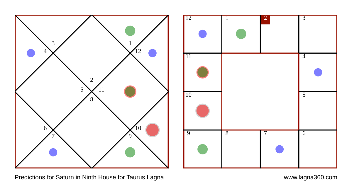 Lagna360 Predictions for Saturn in Ninth House for Taurus Lagna