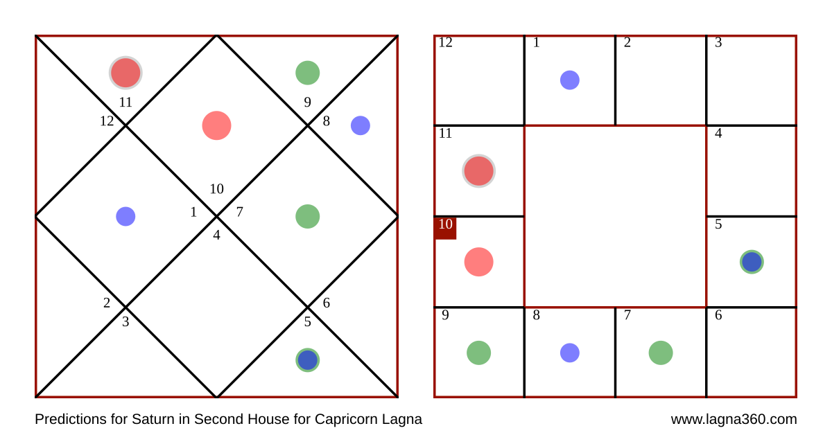 Lagna360 Predictions for Saturn in Second House for Capricorn Lagna