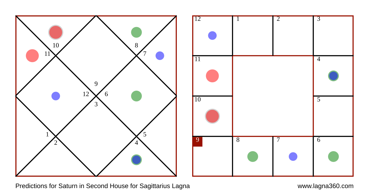 Lagna360 Predictions for Saturn in Second House for Sagittarius Lagna