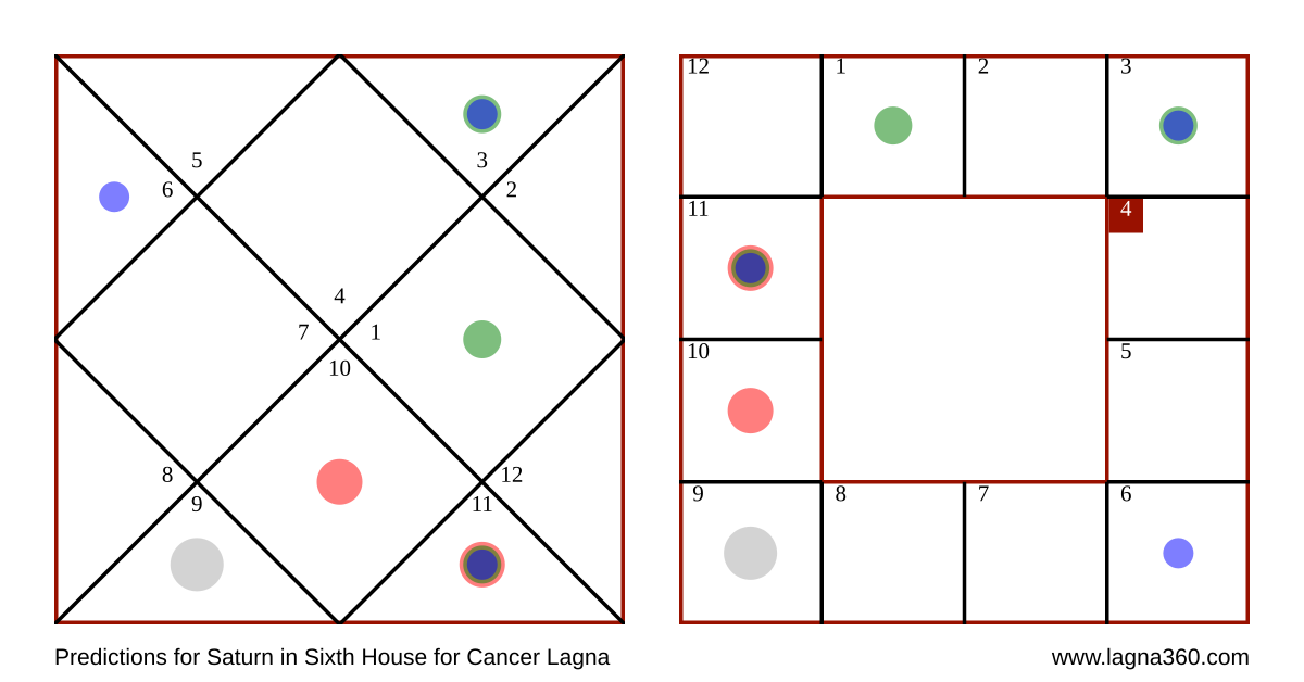 Lagna360 Predictions For Saturn In Sixth House For Cancer Lagna what-are-the-differences-between-lagna-bhava-chart-how-its