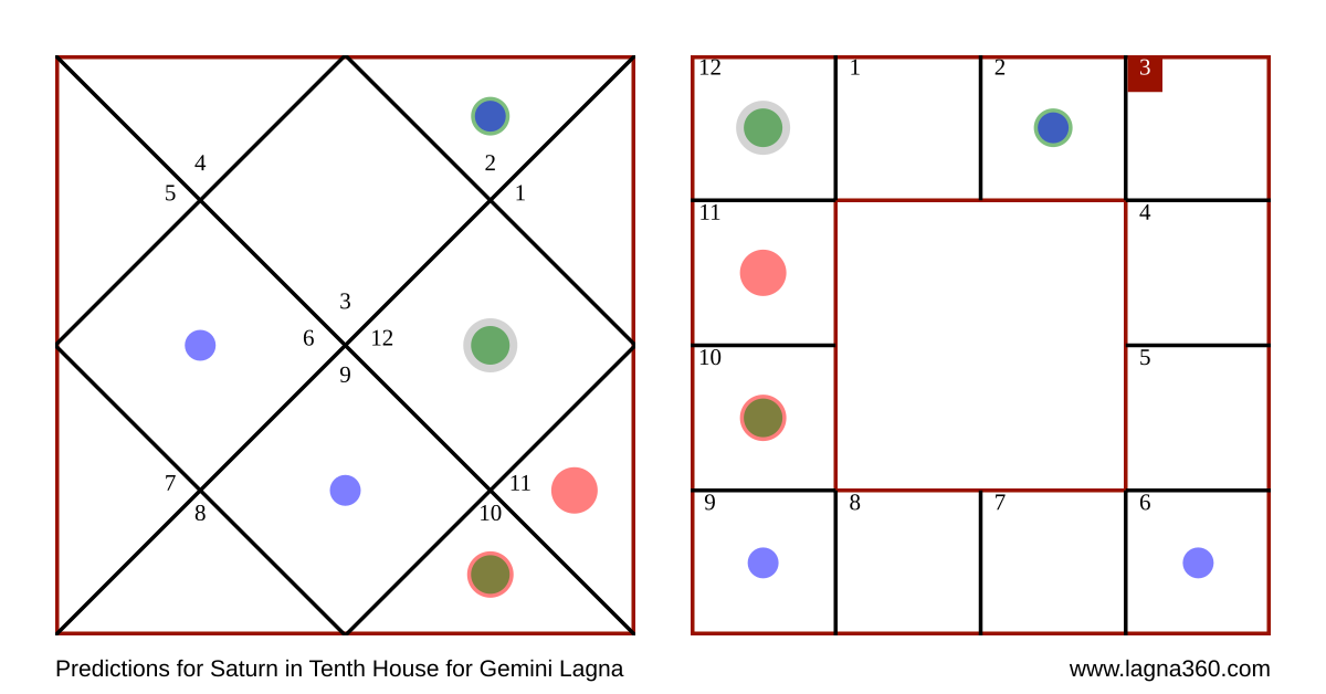 Lagna360 Predictions for Saturn in Tenth House for Gemini Lagna