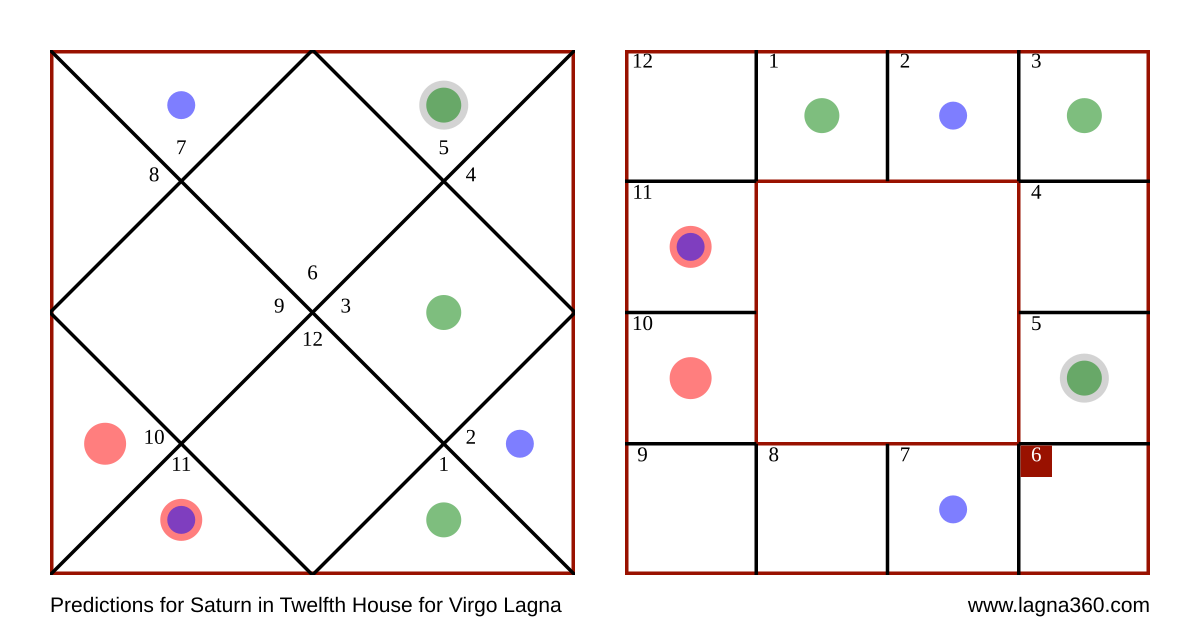 Lagna360 Predictions for Saturn in Twelfth House for Virgo Lagna
