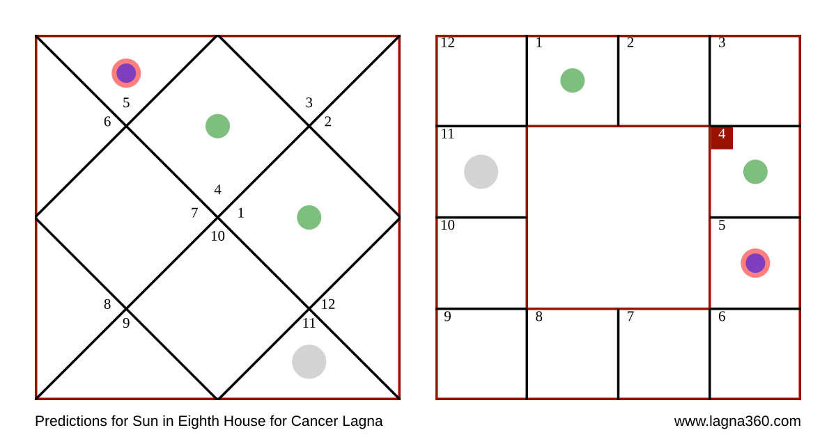 Lagna360 Predictions for Sun in Eighth House for Cancer Lagna
