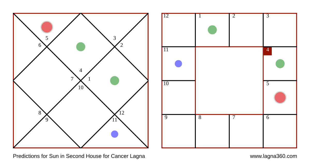 Lagna360 Predictions for Sun in Second House for Cancer Lagna