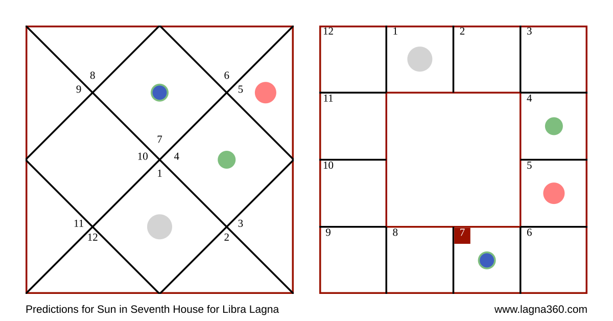 Lagna360 Predictions for Sun in Seventh House for Libra Lagna