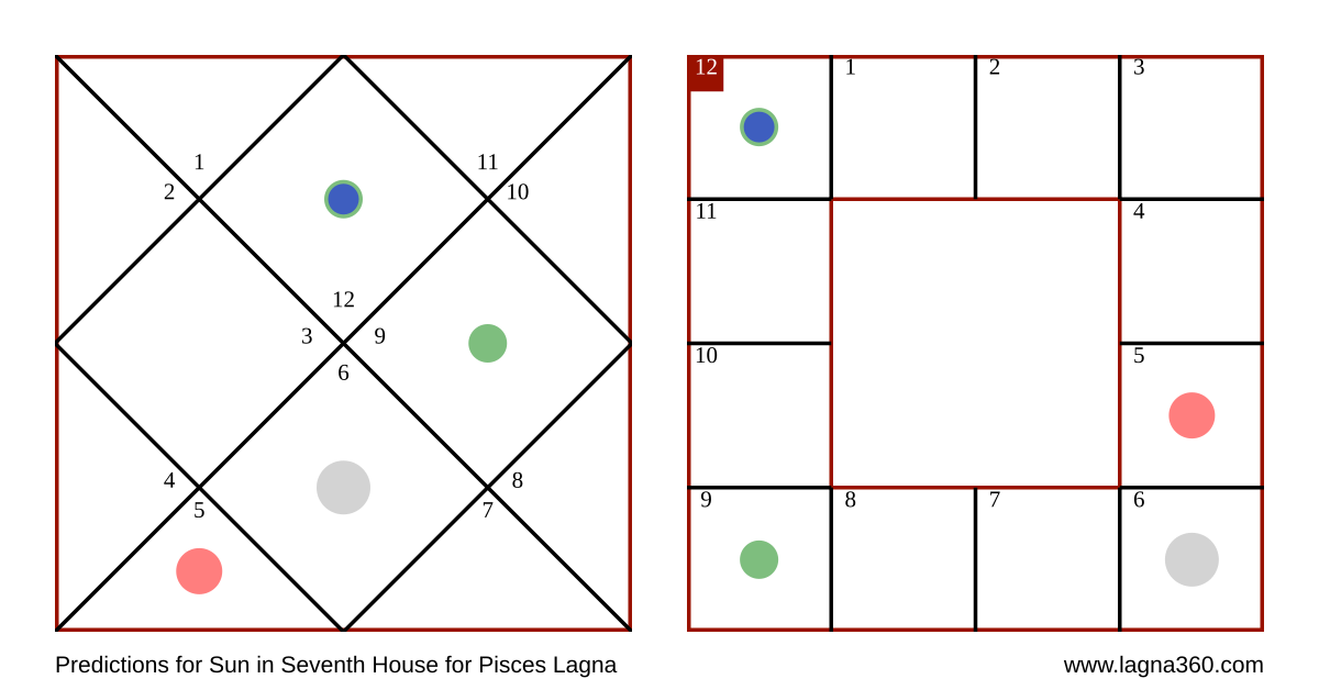 Lagna360 Predictions for Sun in Seventh House for Pisces Lagna