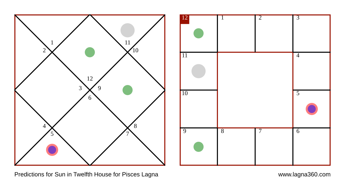 Lagna360 Predictions For Sun In Twelfth House For Pisces Lagna lagna360-predictions-for-sun-in-twelfth-house-for-pisces-lagna