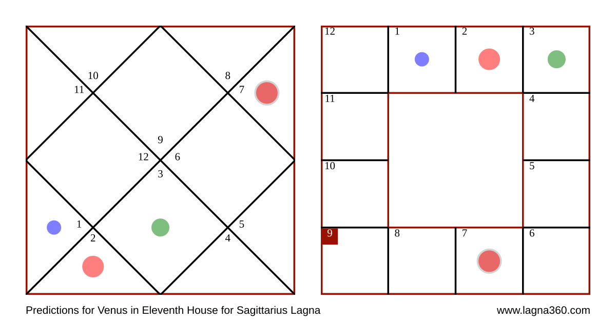 Lagna360 Predictions for Venus in Eleventh House for Sagittarius Lagna