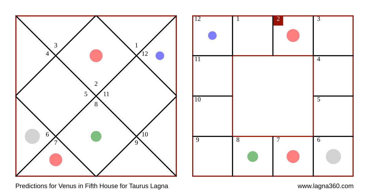 Lagna360 Predictions for Venus in Fifth House for Taurus Lagna