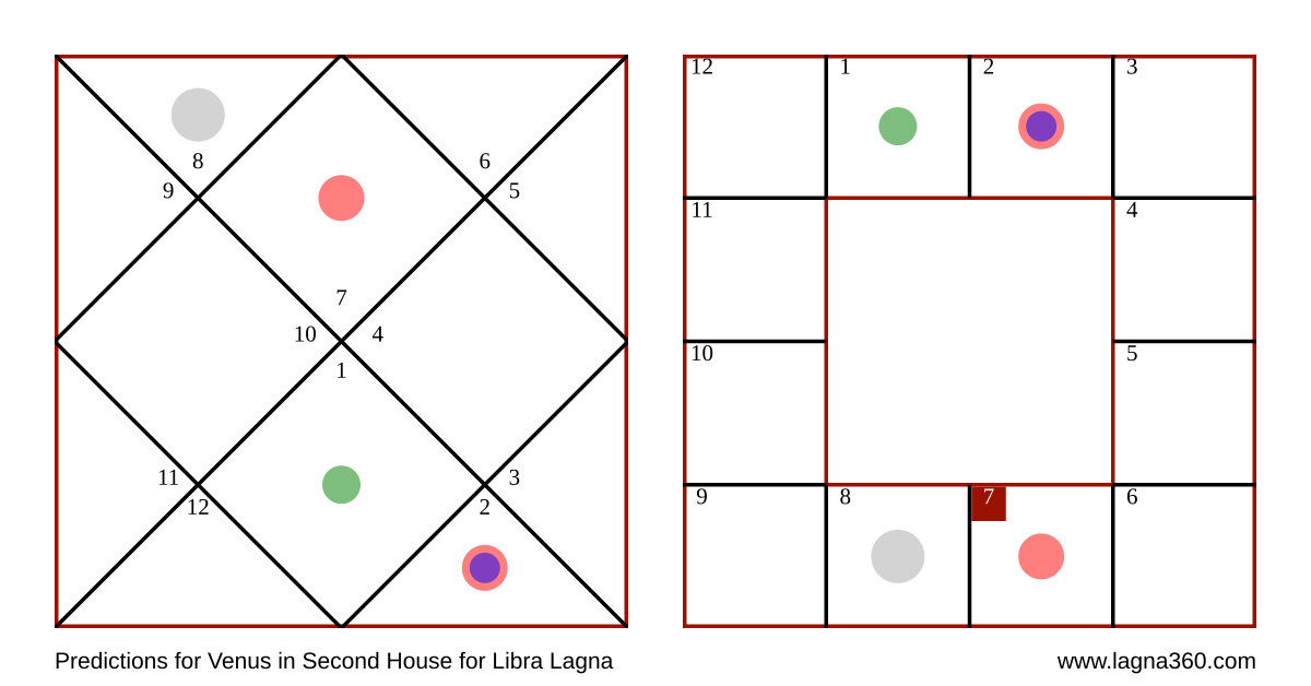 Lagna360 Predictions for Venus in Second House for Libra Lagna