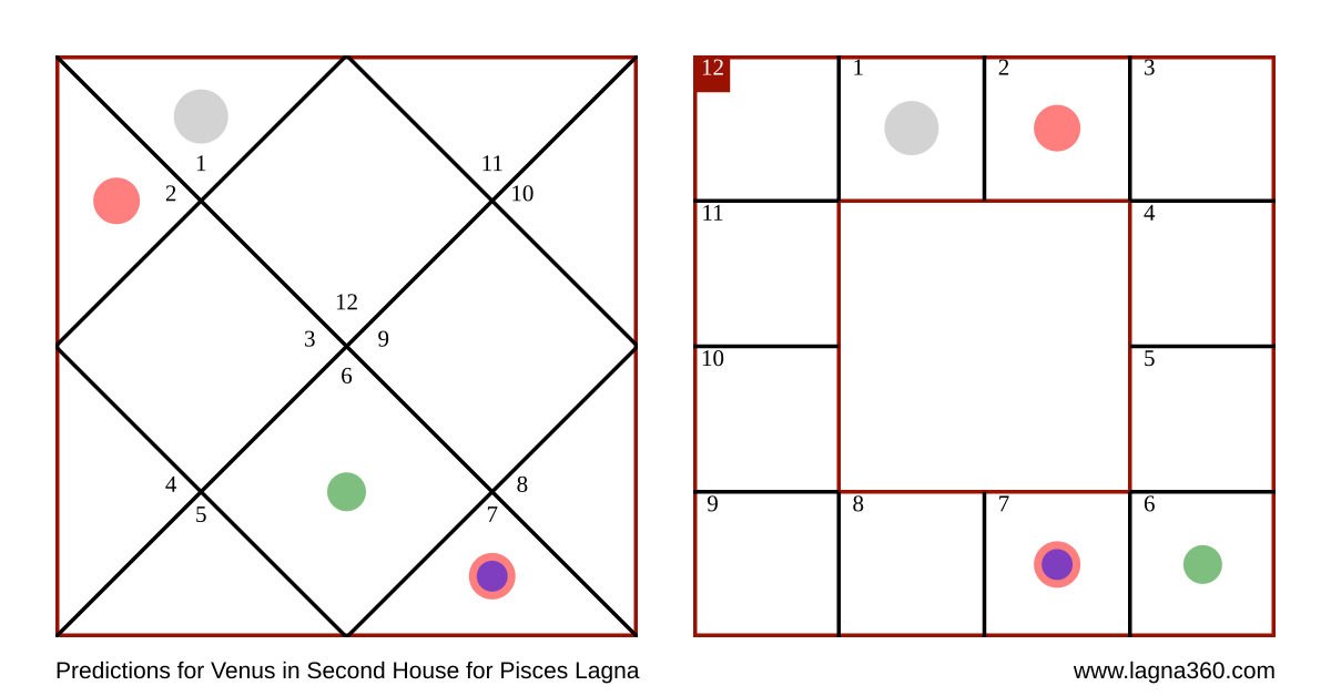 Lagna360 Predictions for Venus in Second House for Pisces Lagna