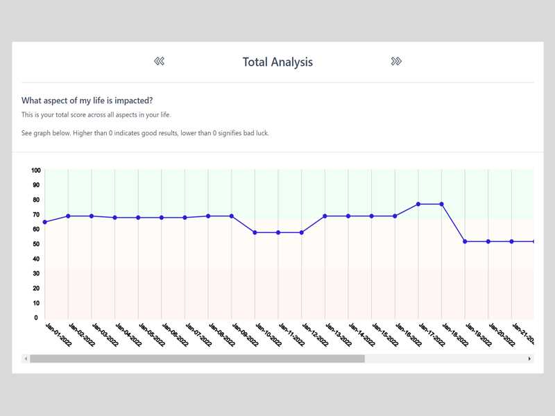 screen shot of lagna360 platform showing graph with daily analysis of astro scores