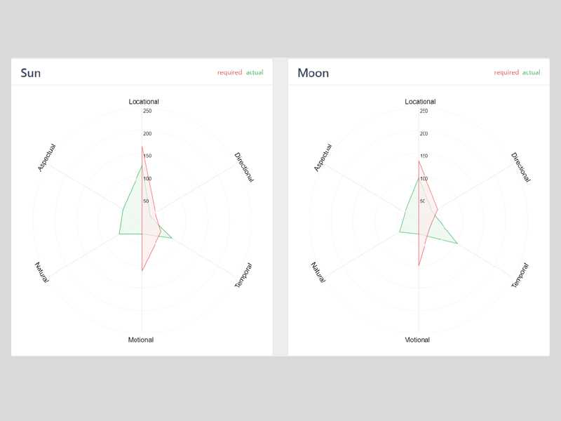 Shadbala Graphs on Lagna360