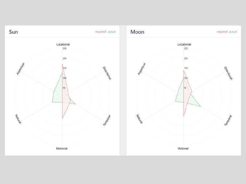 screen shot of lagna360 platform showing radial spider charts of how shadbala scores look like