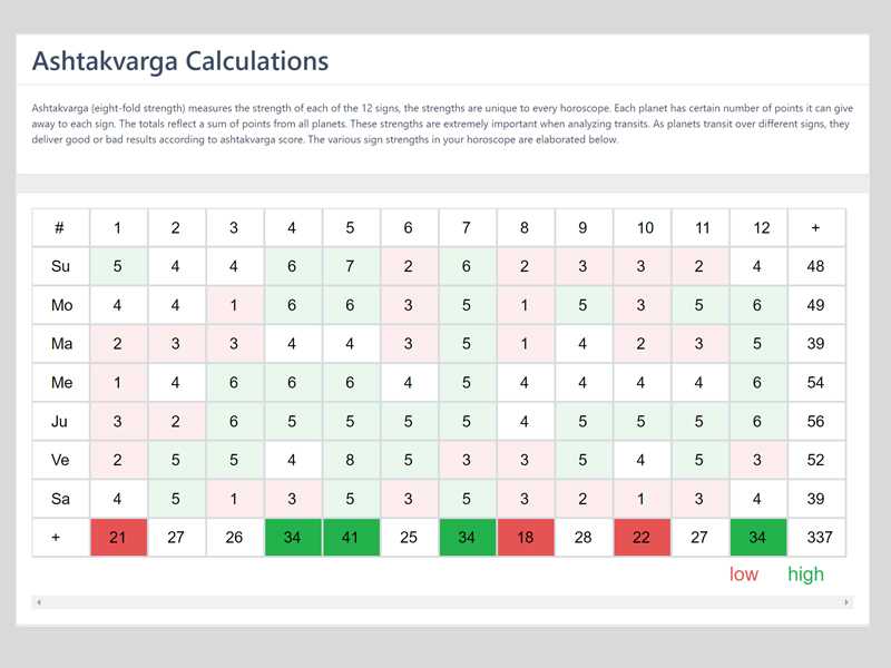 Ashtakvarga Table on Lagna360