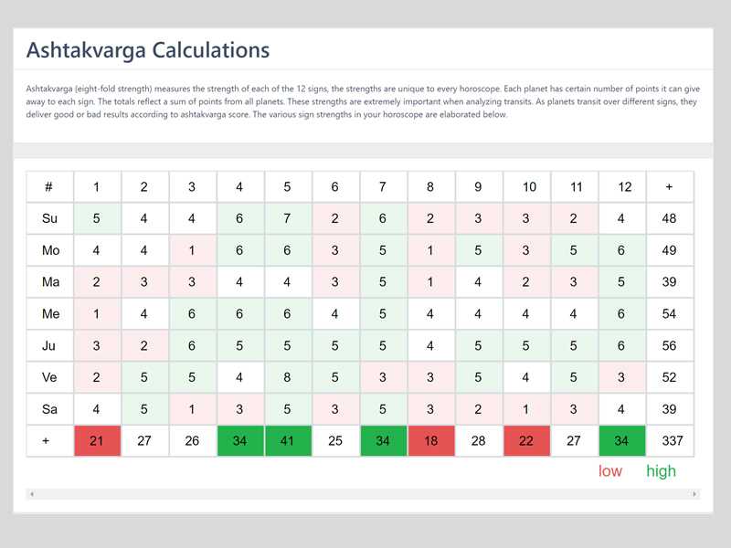 screen shot of lagna360 platform showing asktakvarga table